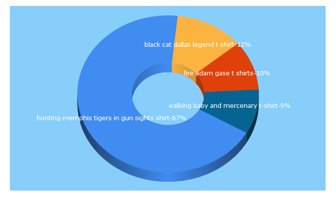 Top 5 Keywords send traffic to reviewtees.com