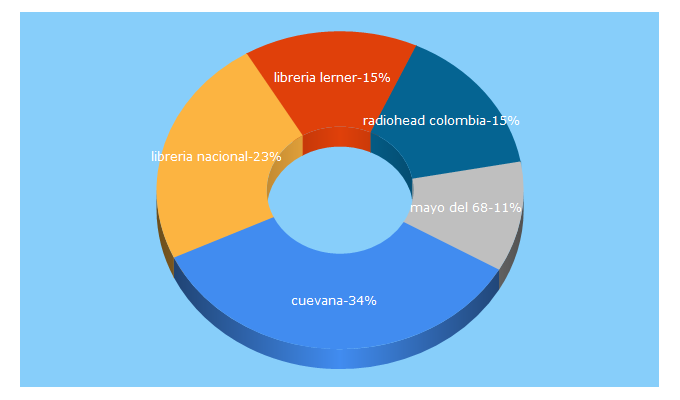 Top 5 Keywords send traffic to revistaarcadia.com