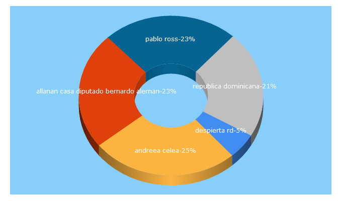 Top 5 Keywords send traffic to revistadecuriosos.website