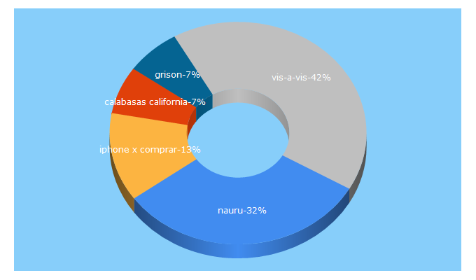 Top 5 Keywords send traffic to revistavisavis.com