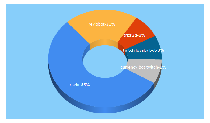 Top 5 Keywords send traffic to revlo.co