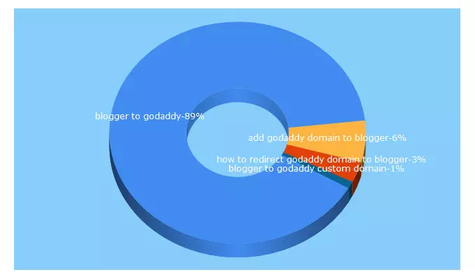 Top 5 Keywords send traffic to revolution2047.in