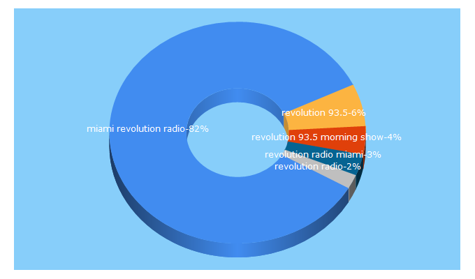 Top 5 Keywords send traffic to revolution935.com