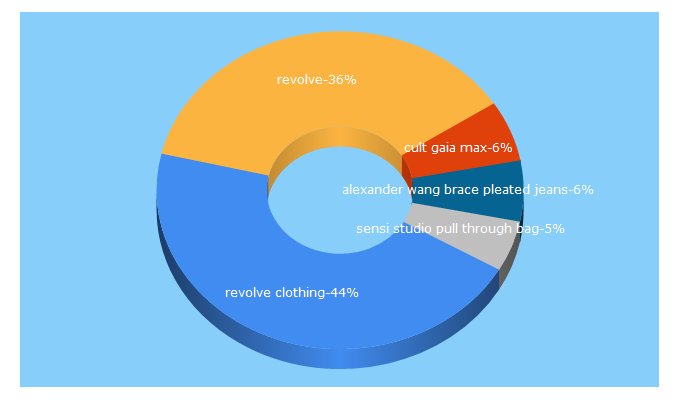 Top 5 Keywords send traffic to revolveclothing.co.jp