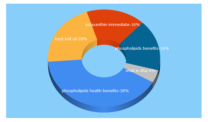 Top 5 Keywords send traffic to revyourbody.com