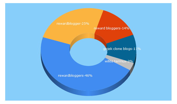 Top 5 Keywords send traffic to rewardbloggers.com