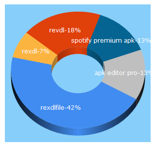 Top 5 Keywords send traffic to rexdlfile.com