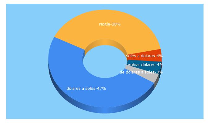 Top 5 Keywords send traffic to rextie.com