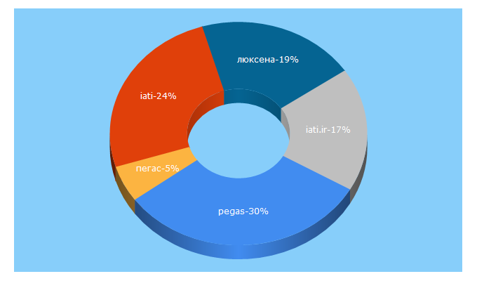 Top 5 Keywords send traffic to rezonuniversal.com