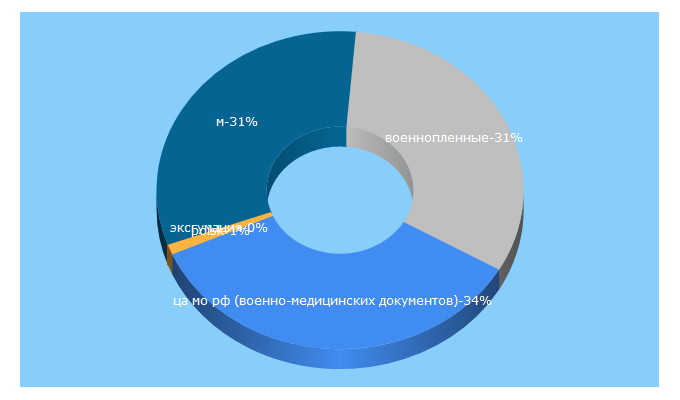 Top 5 Keywords send traffic to rf-poisk.ru