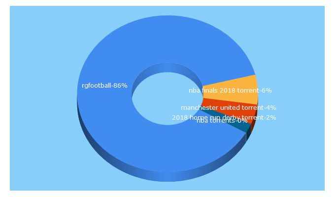 Top 5 Keywords send traffic to rgfootball.net