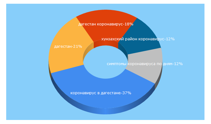 Top 5 Keywords send traffic to rgvktv.ru