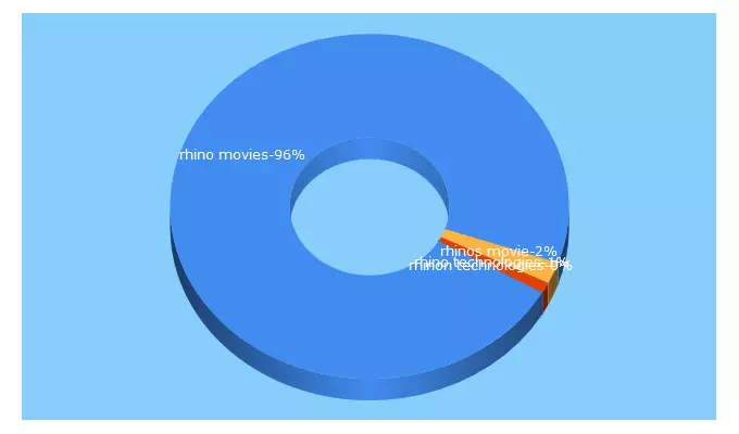 Top 5 Keywords send traffic to rhinomovies.com