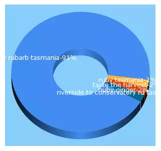 Top 5 Keywords send traffic to rhubydelights.com.au