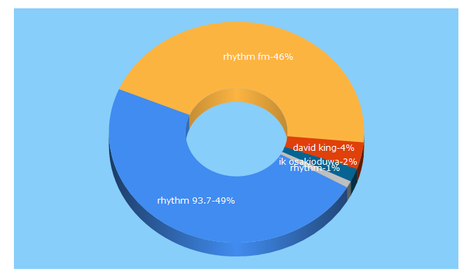 Top 5 Keywords send traffic to rhythm937.com
