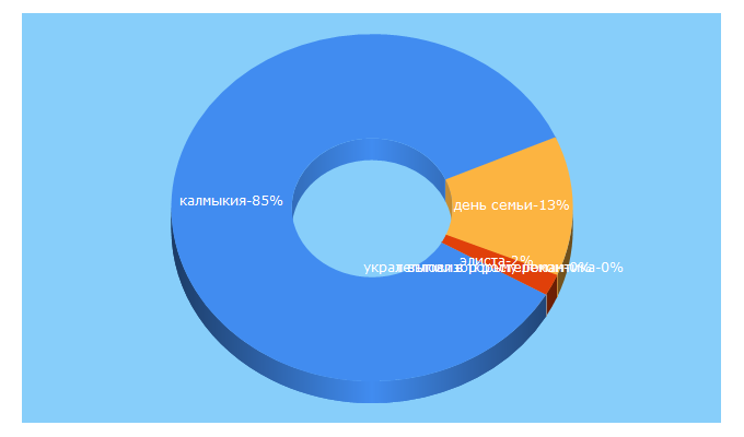 Top 5 Keywords send traffic to riakalm.ru