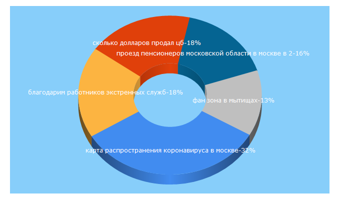 Top 5 Keywords send traffic to riamo.ru