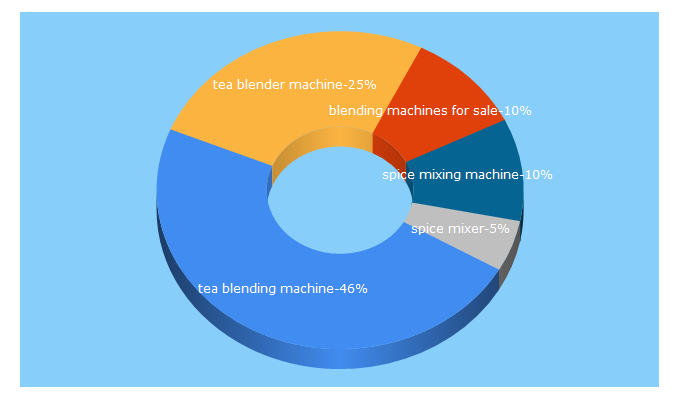 Top 5 Keywords send traffic to ribbonblendermixer.com