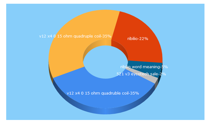 Top 5 Keywords send traffic to ribilio.com