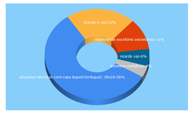 Top 5 Keywords send traffic to ricardoevaz.com