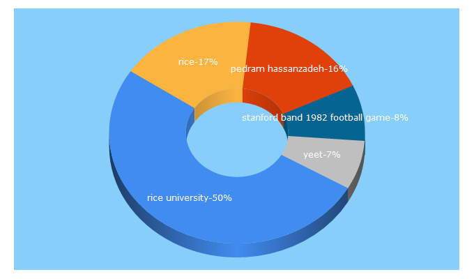 Top 5 Keywords send traffic to rice.edu