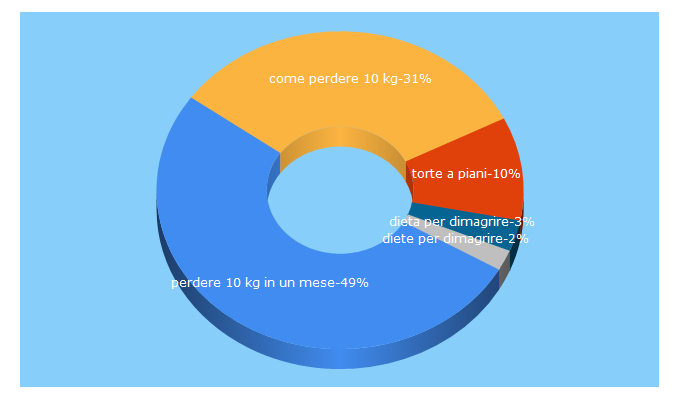 Top 5 Keywords send traffic to ricettelastminute.com