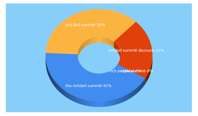 Top 5 Keywords send traffic to richdadsummit.net