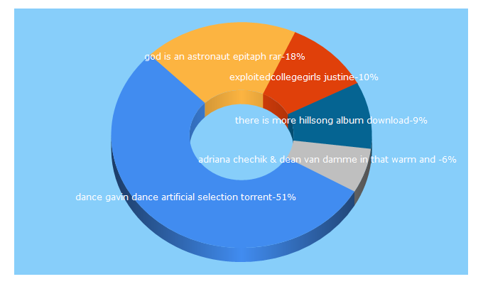 Top 5 Keywords send traffic to richina-dating.com