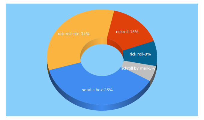 Top 5 Keywords send traffic to rickrollbymail.com