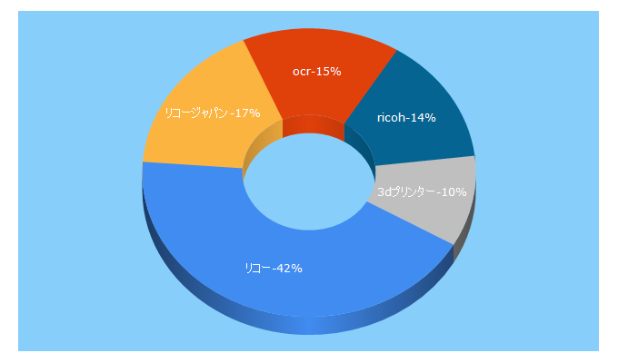 Top 5 Keywords send traffic to ricoh.co.jp