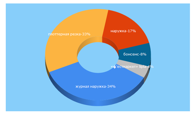 Top 5 Keywords send traffic to ridcom.ru