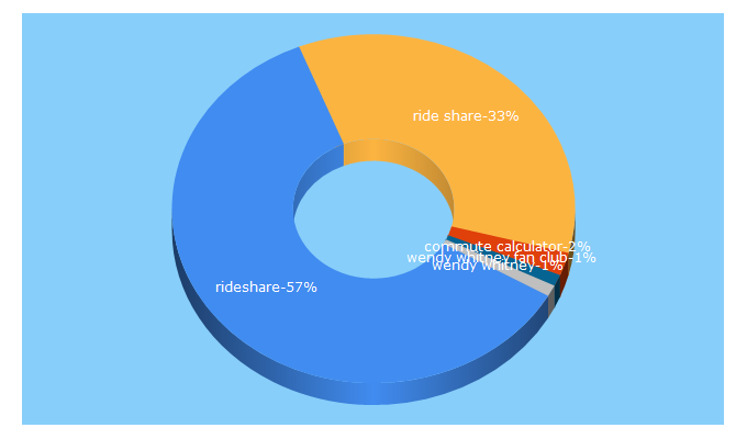 Top 5 Keywords send traffic to rideshare.com