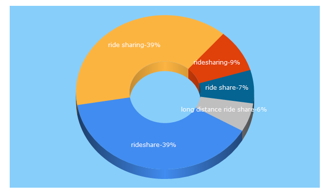 Top 5 Keywords send traffic to ridesharing.com