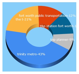 Top 5 Keywords send traffic to ridetrinitymetro.org