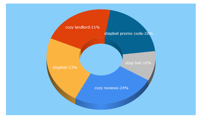 Top 5 Keywords send traffic to ridinkulous.net