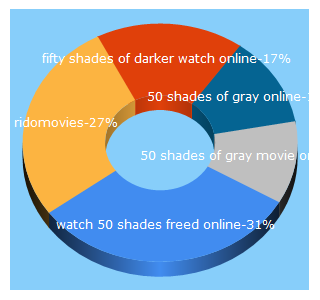 Top 5 Keywords send traffic to ridomovies.com