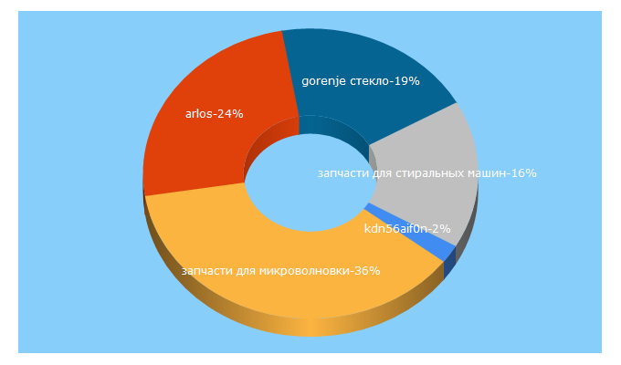 Top 5 Keywords send traffic to ridzip.ru