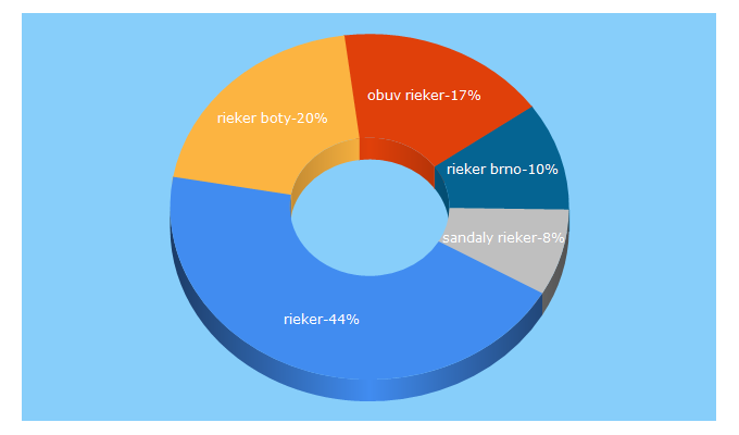 Top 5 Keywords send traffic to rieker-eshop.cz