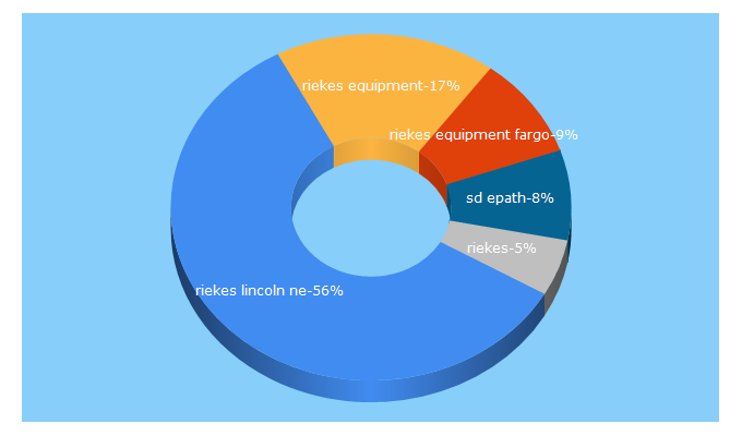 Top 5 Keywords send traffic to riekesequipment.com