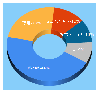 Top 5 Keywords send traffic to rikcorp.jp