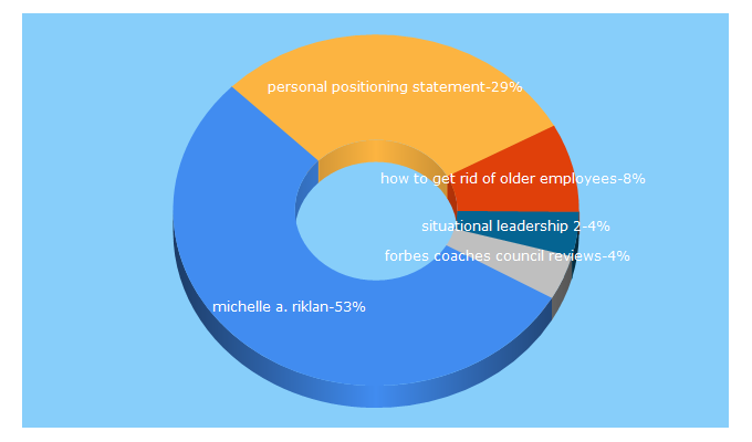 Top 5 Keywords send traffic to riklanresources.com