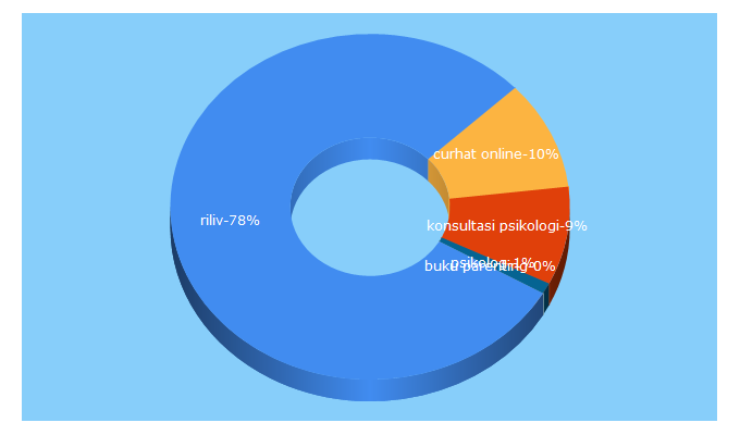 Top 5 Keywords send traffic to riliv.co