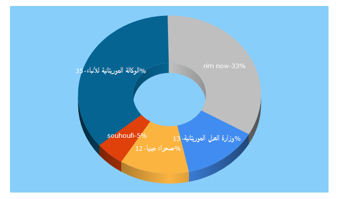 Top 5 Keywords send traffic to rim1.net