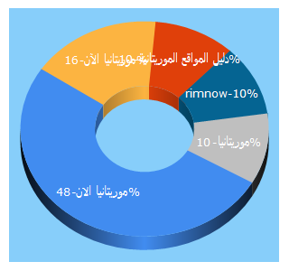 Top 5 Keywords send traffic to rimnow.com