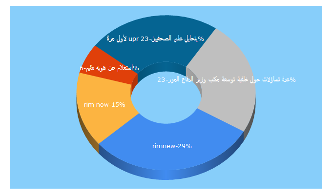 Top 5 Keywords send traffic to rimnow.org