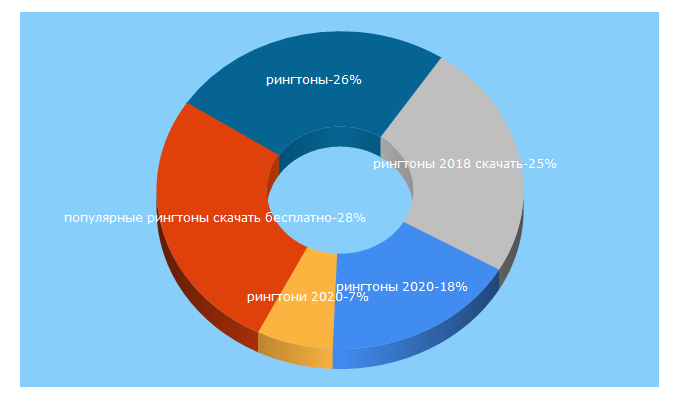 Top 5 Keywords send traffic to ringab.net