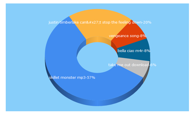 Top 5 Keywords send traffic to ringode.org