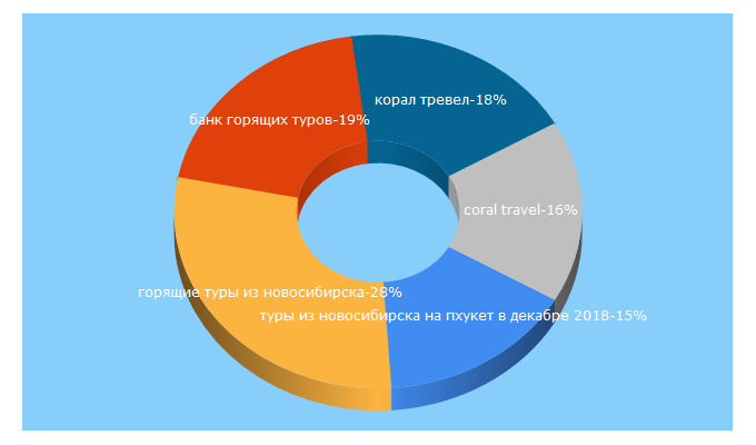 Top 5 Keywords send traffic to rio-tour.ru