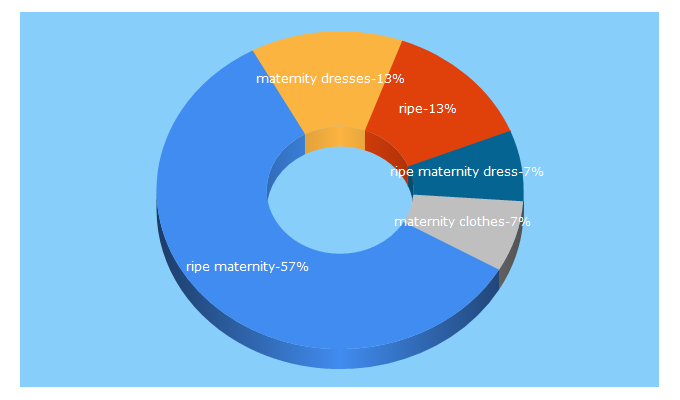 Top 5 Keywords send traffic to ripematernity.com