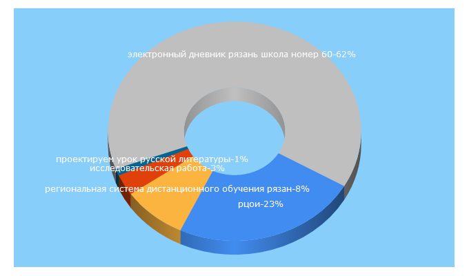 Top 5 Keywords send traffic to rirorzn.ru